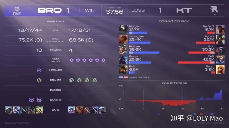 包含BRO险胜T1，BDD拿下关键大龙峡谷大战小组赛，让粉丝疯狂欢呼的词条